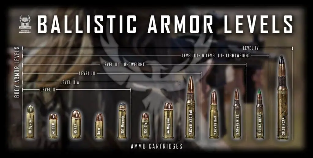 Body Armor Levels and bullet types
