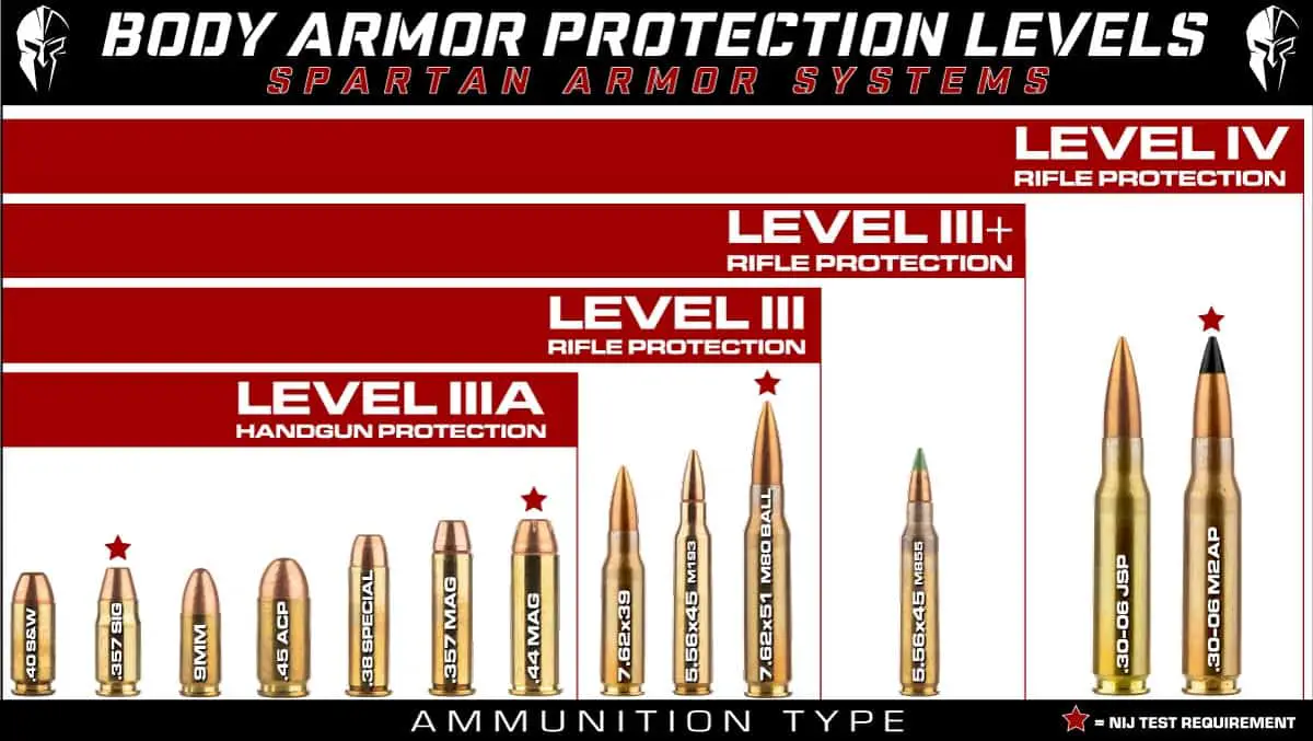 Ballistic Armor Levels