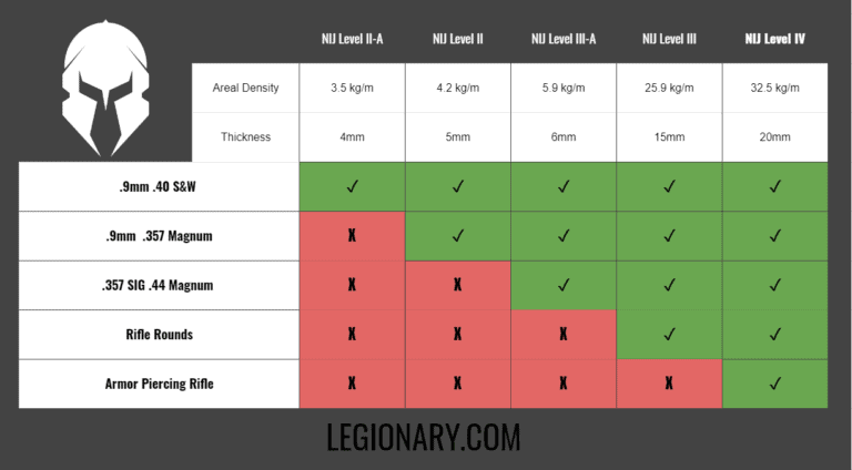 Bulletproof Vest and Body Armor Levels – What They Mean